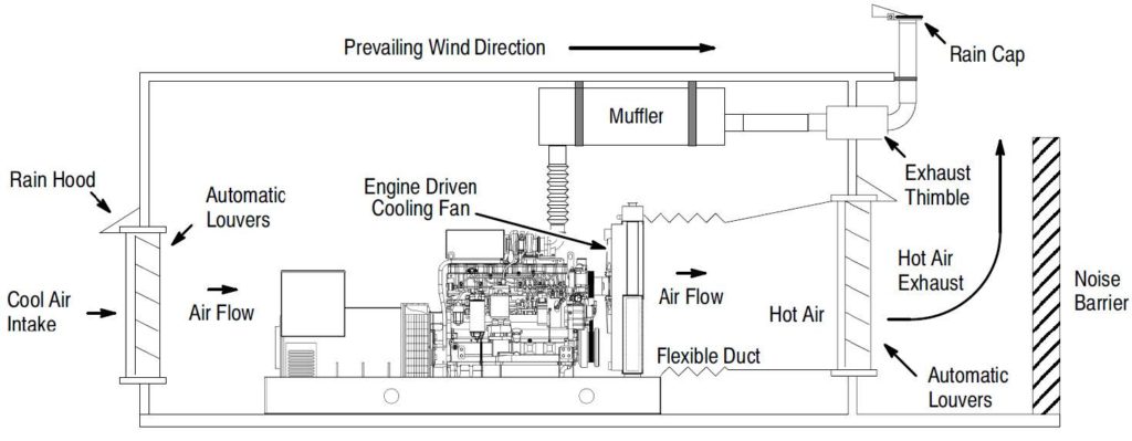 typical diesel genset exhaust system layout Exhaust Thimble Installation Guide