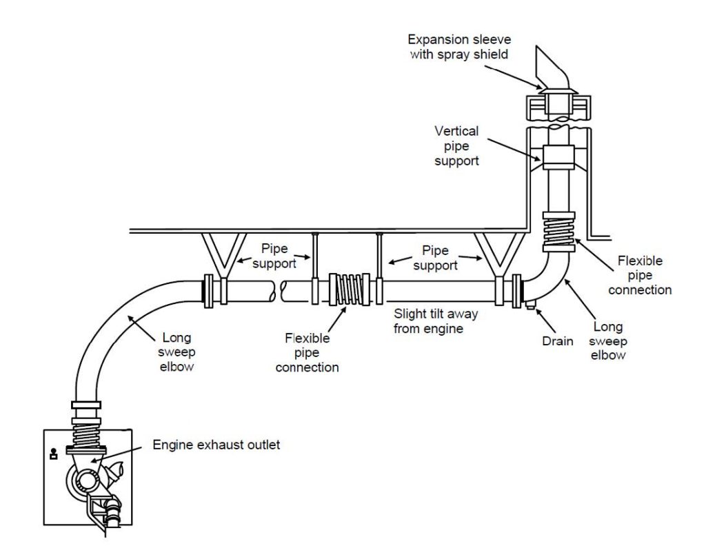 Typical exhaust piping diagram Exhaust Thimble Installation Guide