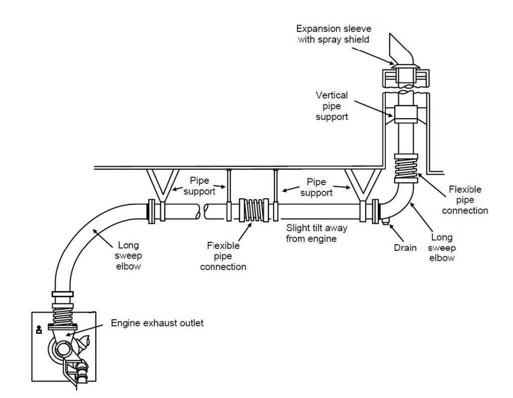 Exhaust Thimble Installation Guide